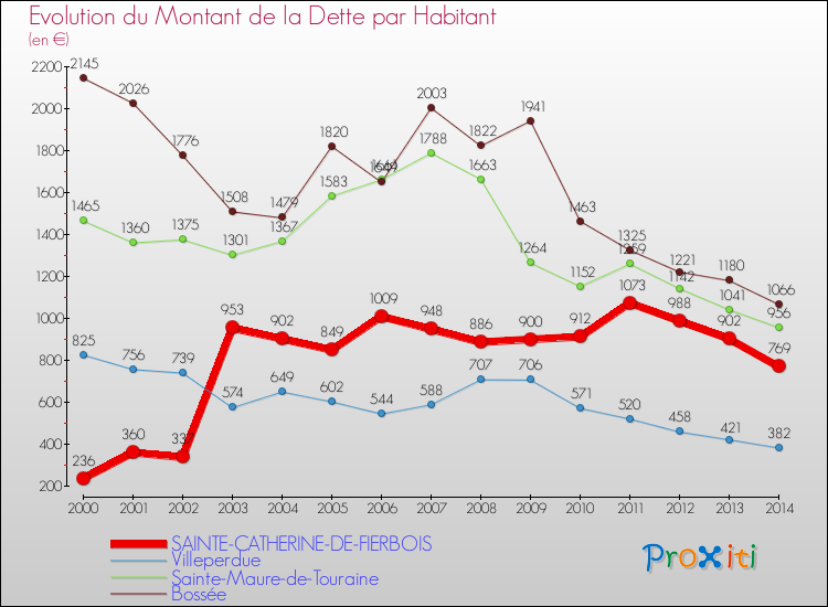 Evolution de la dette par habitant pour la commune de SAINTE-CATHERINE-DE-FIERBOIS et les communes proches de 2000 à 2014 Comparaison de la dette par habitant pour SAINTE-CATHERINE-DE-FIERBOIS et les communes voisines de 2000 à 2014