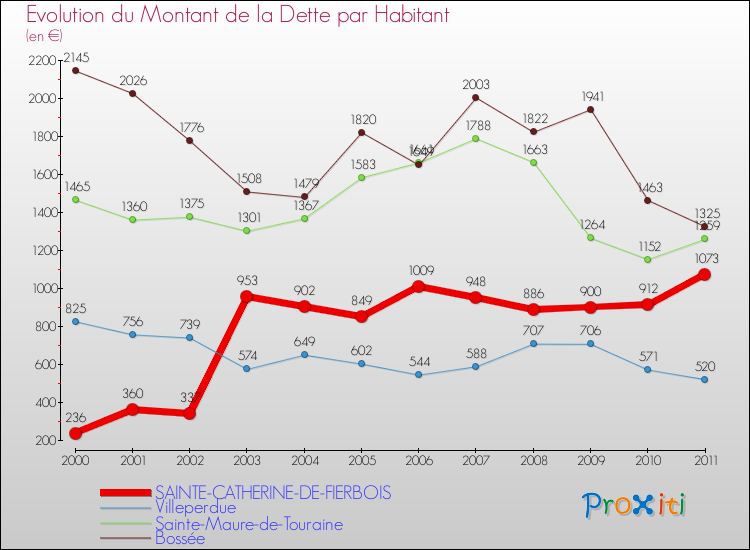 Evolution de la dette par habitant pour la commune de SAINTE-CATHERINE-DE-FIERBOIS et les communes proches Comparaison de la dette par habitant pour SAINTE-CATHERINE-DE-FIERBOIS et les communes voisines