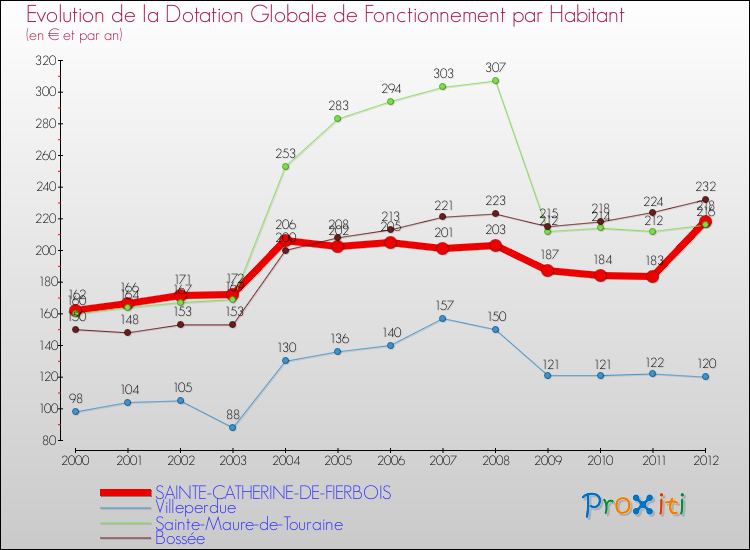 Evolution et montant de la dotation globale de fonctionnement par Habitant pour SAINTE-CATHERINE-DE-FIERBOIS et les communes proches Comparaison des dotations globales de fonctionnement par habitant pour SAINTE-CATHERINE-DE-FIERBOIS et les communes voisines