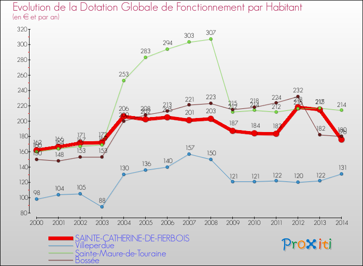 Evolution et montant de la dotation globale de fonctionnement par Habitant pour SAINTE-CATHERINE-DE-FIERBOIS et les communes proches de 2000 à 2014. Comparaison des dotations globales de fonctionnement par habitant pour SAINTE-CATHERINE-DE-FIERBOIS et les communes voisines de 2000 à 2014.