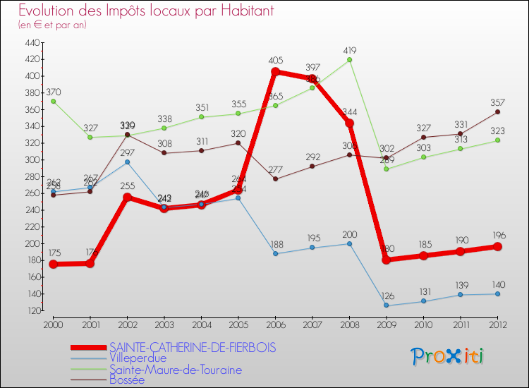 Evolution et montant des impôts locaux par Habitant pour SAINTE-CATHERINE-DE-FIERBOIS et les communes proches Comparaison des impôts locaux par habitant pour SAINTE-CATHERINE-DE-FIERBOIS et les communes voisines