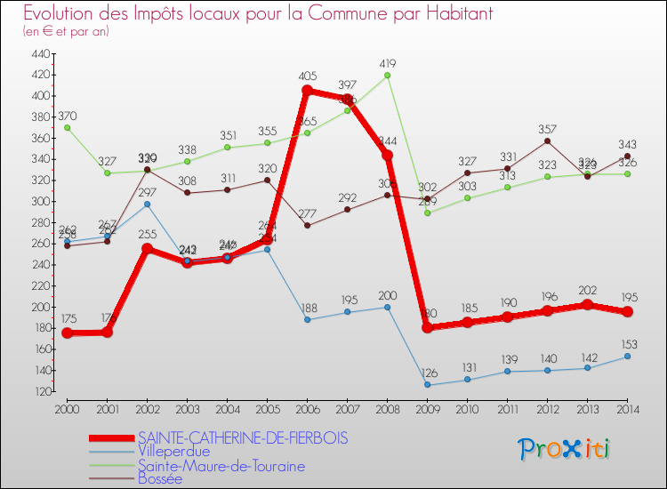 Evolution et montant des impôts locaux par Habitant pour SAINTE-CATHERINE-DE-FIERBOIS et les communes proches de 2000 à 2014 Comparaison des impôts locaux par habitant pour SAINTE-CATHERINE-DE-FIERBOIS et les communes voisines de 2000 à 2014