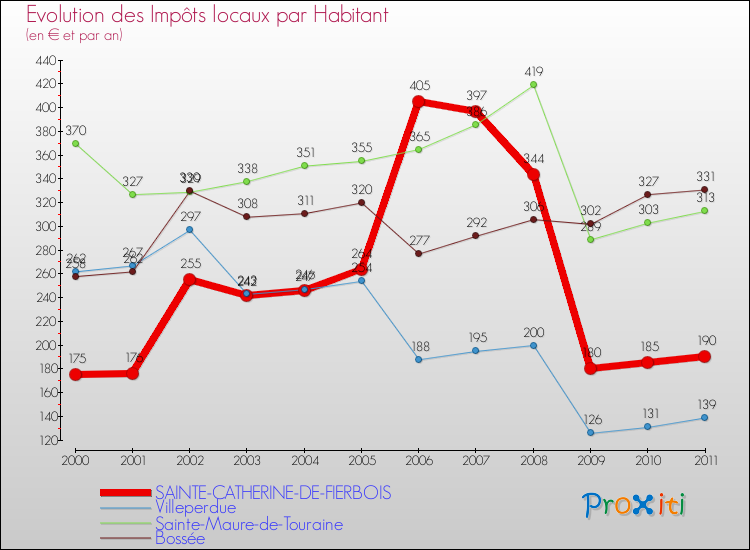 Evolution et montant des impôts locaux par Habitant pour SAINTE-CATHERINE-DE-FIERBOIS et les communes proches Comparaison des impôts locaux par habitant pour SAINTE-CATHERINE-DE-FIERBOIS et les communes voisines