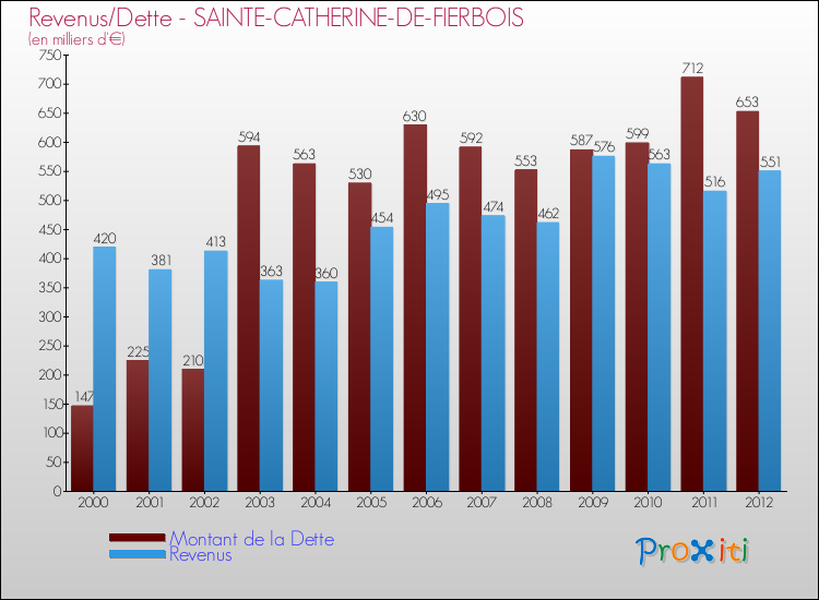 Evolution comparée de la dette et des revenus pour la commune de SAINTE-CATHERINE-DE-FIERBOIS de 2000 à 2012 Comparaison de la dette et des revenus pour SAINTE-CATHERINE-DE-FIERBOIS de 2000 à 2012