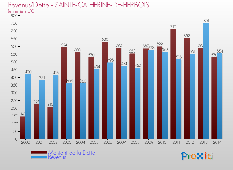 Evolution comparée de la dette et des revenus pour la commune de SAINTE-CATHERINE-DE-FIERBOIS de 2000 à 2014 Comparaison de la dette et des revenus pour SAINTE-CATHERINE-DE-FIERBOIS de 2000 à 2014