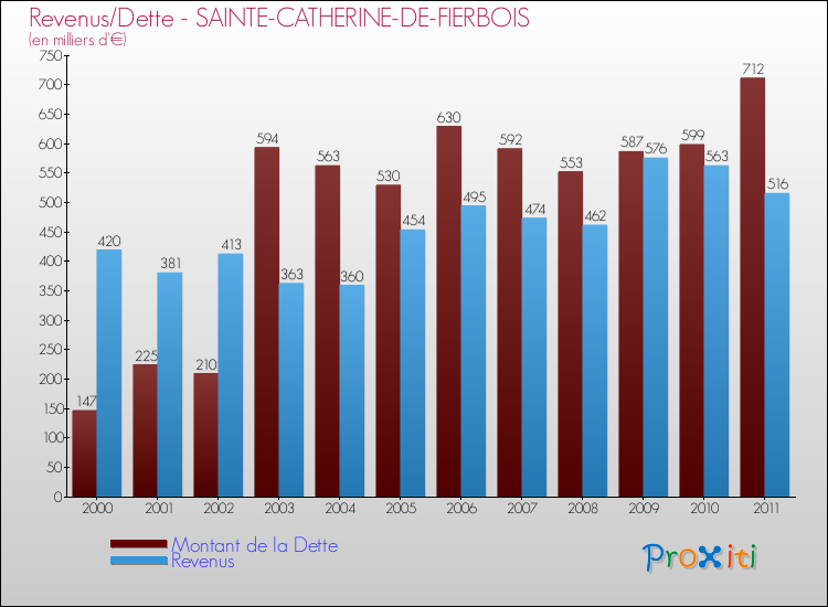 Evolution comparée de la dette et des revenus pour la commune de SAINTE-CATHERINE-DE-FIERBOIS de 2000 à 2011 Comparaison de la dette et des revenus pour SAINTE-CATHERINE-DE-FIERBOIS de 2000 à 2011