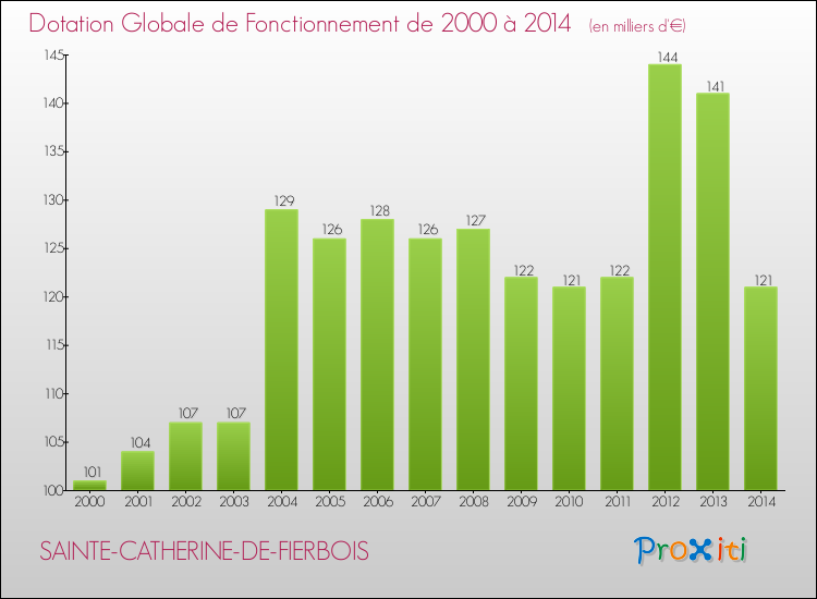 Evolution du montant de la Dotation Globale de Fonctionnement pour la commune de SAINTE-CATHERINE-DE-FIERBOIS de 2000 à 2014 Evolution du montant de la Dotation Globale de Fonctionnement pour SAINTE-CATHERINE-DE-FIERBOIS de 2000 à 2014