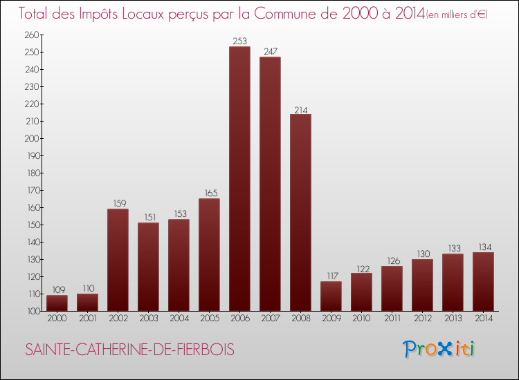 Evolution des Impôts Locaux pour la commune de SAINTE-CATHERINE-DE-FIERBOIS de 2000 à 2014 Evolution des Impôts Locaux pour SAINTE-CATHERINE-DE-FIERBOIS de 2000 à 2014