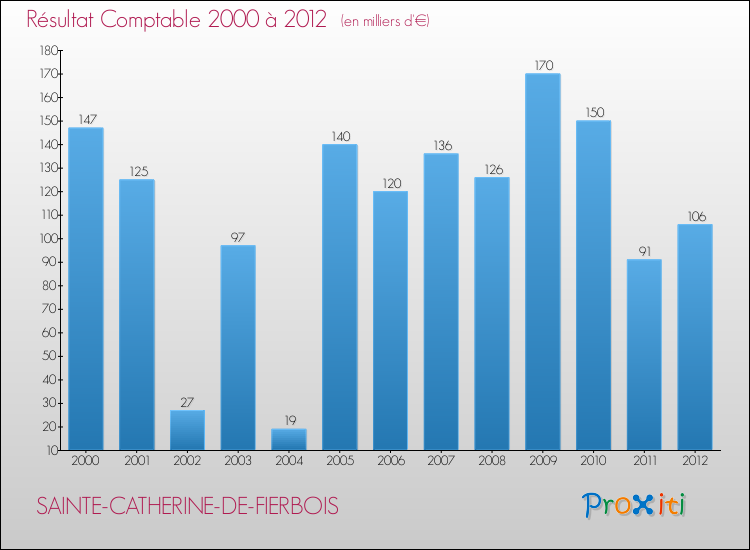 Evolution du résultat comptable pour la commune de SAINTE-CATHERINE-DE-FIERBOIS de 2000 à 2012 Evolution du résultat comptable pour SAINTE-CATHERINE-DE-FIERBOIS de 2000 à 2012