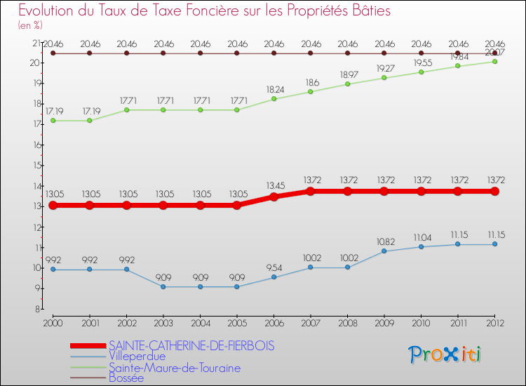 Evolution du taux de la taxe foncière sur le bati pour SAINTE-CATHERINE-DE-FIERBOIS et les communes proches de 2000 à 2012 Comparaison des taux de taxe foncière sur le bati pour SAINTE-CATHERINE-DE-FIERBOIS et les communes voisines de 2000 à 2012