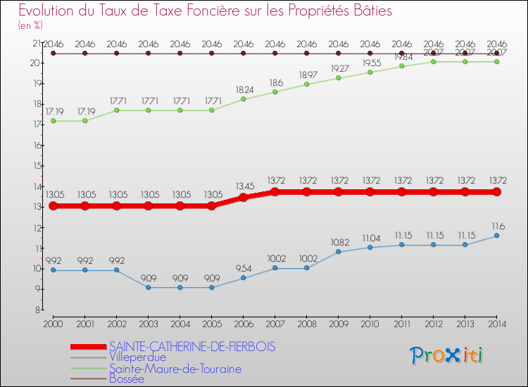 Evolution du taux de la taxe foncière sur le bati pour SAINTE-CATHERINE-DE-FIERBOIS et les communes proches de 2000 à 2014 Comparaison des taux de taxe foncière sur le bati pour SAINTE-CATHERINE-DE-FIERBOIS et les communes voisines de 2000 à 2014