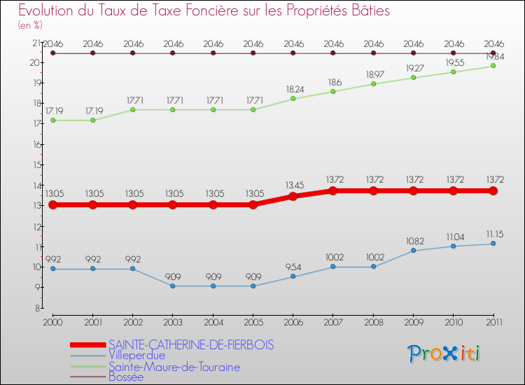 Evolution du taux de la taxe foncière sur le bati pour SAINTE-CATHERINE-DE-FIERBOIS et les communes proches Comparaison des taux de taxe foncière sur le bati pour SAINTE-CATHERINE-DE-FIERBOIS et les communes voisines
