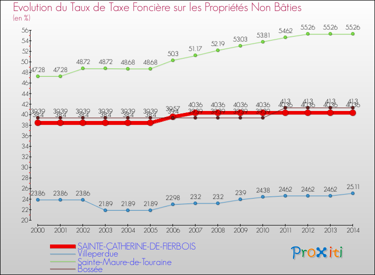 Evolution du taux de la taxe foncière sur les immeubles et terrains non batis pour SAINTE-CATHERINE-DE-FIERBOIS et les communes proches de 2000 à 2014 Comparaison des taux de la taxe foncière sur les immeubles et terrains non batis pour SAINTE-CATHERINE-DE-FIERBOIS et les communes voisines de 2000 à 2014