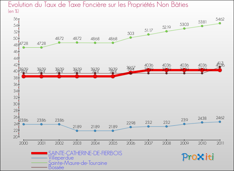 Evolution du taux de la taxe foncière sur les immeubles et terrains non batis pour SAINTE-CATHERINE-DE-FIERBOIS et les communes proches Comparaison des taux de la taxe foncière sur les immeubles et terrains non batis pour SAINTE-CATHERINE-DE-FIERBOIS et les communes voisines