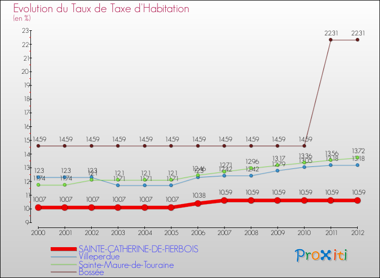 Evolution du taux de la taxe d'habitation pour SAINTE-CATHERINE-DE-FIERBOIS et les communes proches Comparaison des taux de la taxe d'habitation pour SAINTE-CATHERINE-DE-FIERBOIS et les communes voisines