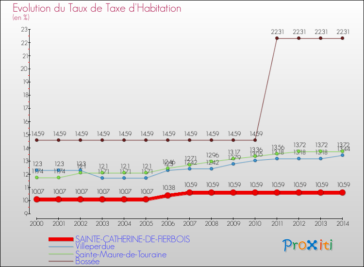 Evolution du taux de la taxe d'habitation pour SAINTE-CATHERINE-DE-FIERBOIS et les communes proches de 2000 à 2014 Comparaison des taux de la taxe d'habitation pour SAINTE-CATHERINE-DE-FIERBOIS et les communes voisines de 2000 à 2014