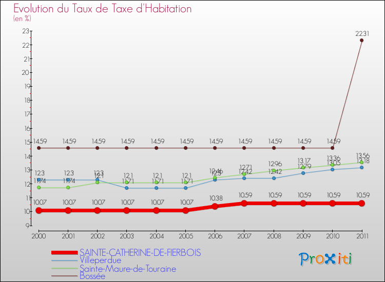 Evolution du taux de la taxe d'habitation pour SAINTE-CATHERINE-DE-FIERBOIS et les communes proches Comparaison des taux de la taxe d'habitation pour SAINTE-CATHERINE-DE-FIERBOIS et les communes voisines