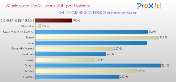 Montant des impôts locaux par Habitant pour SAINTE-CATHERINE-DE-FIERBOIS et les communes proches Comparaison des impôts locaux par habitant pour SAINTE-CATHERINE-DE-FIERBOIS et les communes voisines