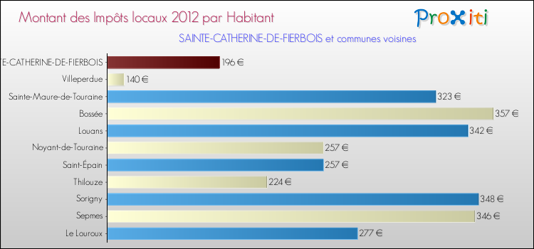 Montant des impôts locaux par Habitant pour SAINTE-CATHERINE-DE-FIERBOIS et les communes proches Comparaison des impôts locaux par habitant pour SAINTE-CATHERINE-DE-FIERBOIS et les communes voisines