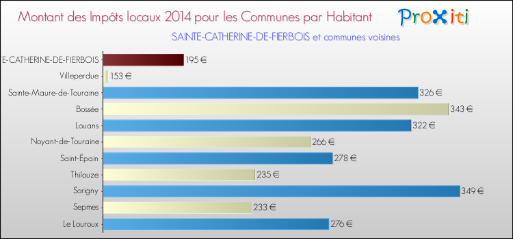 Montant des impôts locaux par Habitant pour SAINTE-CATHERINE-DE-FIERBOIS et les communes proches en 2014 Comparaison des impôts locaux par habitant pour SAINTE-CATHERINE-DE-FIERBOIS et les communes voisines en 2014