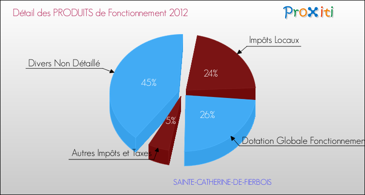 Décomposition du Budget de Fonctionnement 2012 de la commune de SAINTE-CATHERINE-DE-FIERBOIS Budget de Fonctionnement 2012 pour la commune de SAINTE-CATHERINE-DE-FIERBOIS