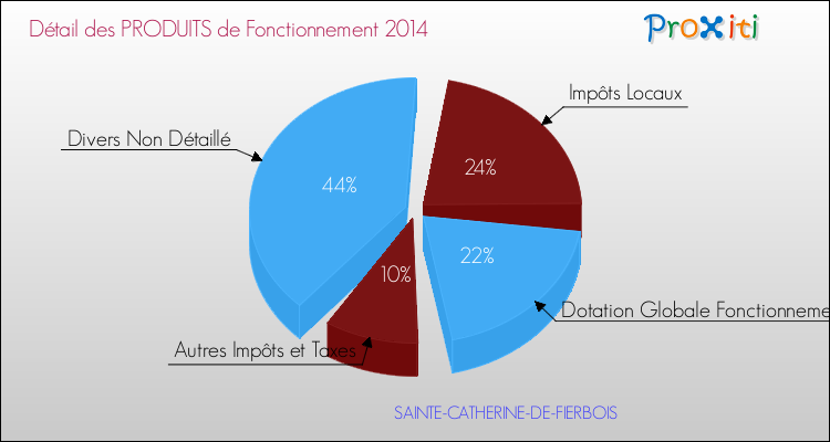 Décomposition du Budget de Fonctionnement 2014 de la commune de SAINTE-CATHERINE-DE-FIERBOIS Budget de Fonctionnement 2014 pour la commune de SAINTE-CATHERINE-DE-FIERBOIS