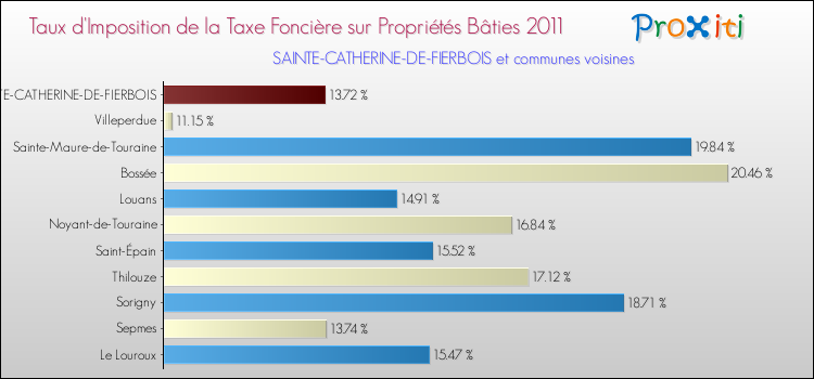 Taux d'imposition de la taxe foncière sur le bati 2011 pour SAINTE-CATHERINE-DE-FIERBOIS et les communes proches Comparaison des taux d'imposition de la taxe foncière sur le bati 2011 pour SAINTE-CATHERINE-DE-FIERBOIS et les communes voisines