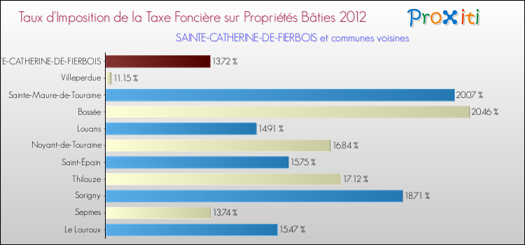 Taux d'imposition de la taxe foncière sur le bati 2012 pour SAINTE-CATHERINE-DE-FIERBOIS et les communes proches Comparaison des taux d'imposition de la taxe foncière sur le bati 2012 pour SAINTE-CATHERINE-DE-FIERBOIS et les communes voisines