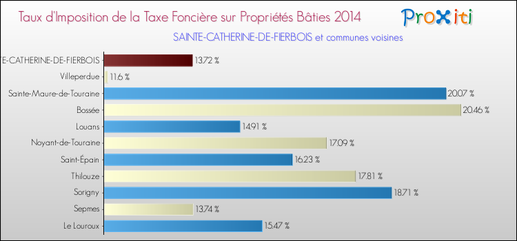 Taux d'imposition de la taxe foncière sur le bati 2014 pour SAINTE-CATHERINE-DE-FIERBOIS et les communes proches Comparaison des taux d'imposition de la taxe foncière sur le bati 2014 pour SAINTE-CATHERINE-DE-FIERBOIS et les communes voisines
