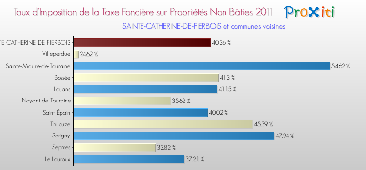 Taux d'imposition de la taxe foncière sur les immeubles et terrains non batis 2011 pour SAINTE-CATHERINE-DE-FIERBOIS et les communes proches Comparaison des taux d'imposition de la taxe foncière sur les immeubles et terrains non batis 2011 pour SAINTE-CATHERINE-DE-FIERBOIS et les communes voisines