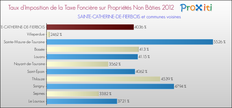 Taux d'imposition de la taxe foncière sur les immeubles et terrains non batis 2012 pour SAINTE-CATHERINE-DE-FIERBOIS et les communes proches Comparaison des taux d'imposition de la taxe foncière sur les immeubles et terrains non batis 2012 pour SAINTE-CATHERINE-DE-FIERBOIS et les communes voisines