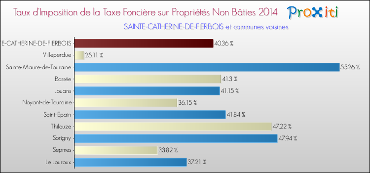 Taux d'imposition de la taxe foncière sur les immeubles et terrains non batis 2014 pour SAINTE-CATHERINE-DE-FIERBOIS et les communes proches Comparaison des taux d'imposition de la taxe foncière sur les immeubles et terrains non batis 2014 pour SAINTE-CATHERINE-DE-FIERBOIS et les communes voisines