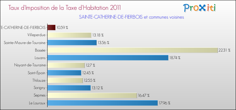 Taux d'imposition de la taxe d'habitation 2011 pour SAINTE-CATHERINE-DE-FIERBOIS et les communes proches Comparaison des taux d'imposition de la taxe d'habitation 2011 pour SAINTE-CATHERINE-DE-FIERBOIS et les communes voisines