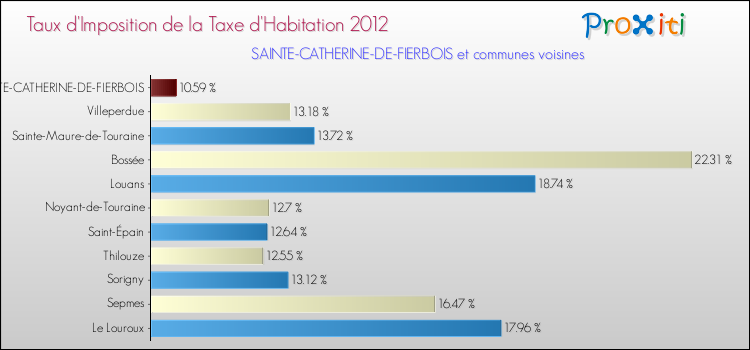 Taux d'imposition de la taxe d'habitation 2012 pour SAINTE-CATHERINE-DE-FIERBOIS et les communes proches Comparaison des taux d'imposition de la taxe d'habitation 2012 pour SAINTE-CATHERINE-DE-FIERBOIS et les communes voisines