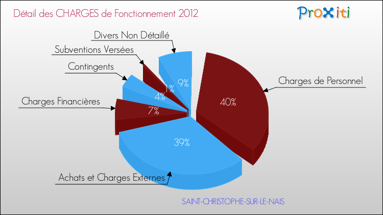 Décomposition des Charges de Fonctionnement 2012 de la commune de SAINT-CHRISTOPHE-SUR-LE-NAIS Charges de Fonctionnement 2012 pour la commune de SAINT-CHRISTOPHE-SUR-LE-NAIS