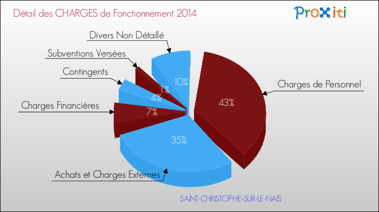 Décomposition des Charges de Fonctionnement 2014 de la commune de SAINT-CHRISTOPHE-SUR-LE-NAIS Charges de Fonctionnement 2014 pour la commune de SAINT-CHRISTOPHE-SUR-LE-NAIS