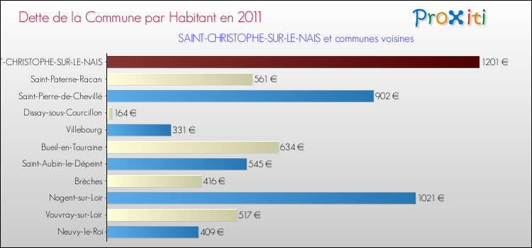 Dette par habitant de la commune en 2011 pour SAINT-CHRISTOPHE-SUR-LE-NAIS et les communes proches Comparaison de la dette par habitant de la commune en 2011 pour SAINT-CHRISTOPHE-SUR-LE-NAIS et les communes voisines