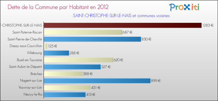 Dette par habitant de la commune en 2012 pour SAINT-CHRISTOPHE-SUR-LE-NAIS et les communes proches Comparaison de la dette par habitant de la commune en 2012 pour SAINT-CHRISTOPHE-SUR-LE-NAIS et les communes voisines