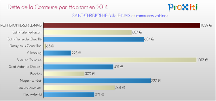 Dette par habitant de la commune en 2014 pour SAINT-CHRISTOPHE-SUR-LE-NAIS et les communes proches Comparaison de la dette par habitant de la commune en 2014 pour SAINT-CHRISTOPHE-SUR-LE-NAIS et les communes voisines