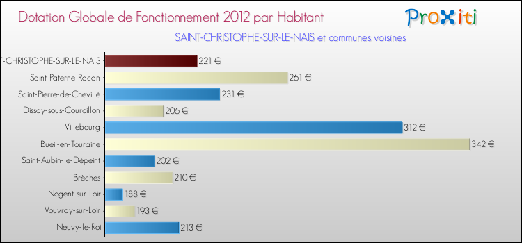 Montant des dotations globales de fonctionnement DGF par Habitant pour SAINT-CHRISTOPHE-SUR-LE-NAIS et les communes proches Comparaison des des dotations globales de fonctionnement DGF par habitant pour SAINT-CHRISTOPHE-SUR-LE-NAIS et les communes voisines