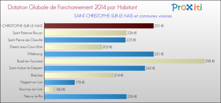 Montant des dotations globales de fonctionnement DGF par Habitant pour SAINT-CHRISTOPHE-SUR-LE-NAIS et les communes proches en 2014. Comparaison des des dotations globales de fonctionnement DGF par habitant pour SAINT-CHRISTOPHE-SUR-LE-NAIS et les communes voisines en 2014.