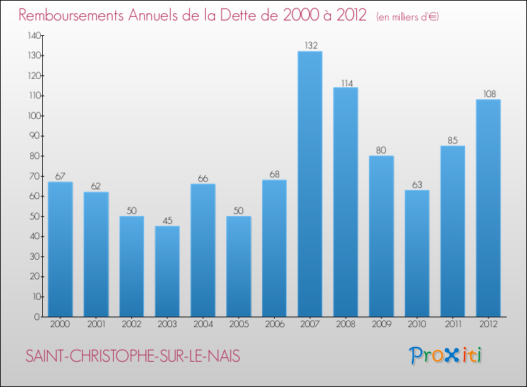 Evolution de l'annuité de la dette pour la commune de SAINT-CHRISTOPHE-SUR-LE-NAIS de 2000 à 2012 Annuités de la dette pour SAINT-CHRISTOPHE-SUR-LE-NAIS de 2000 à 2012
