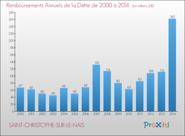 Evolution de l'annuité de la dette pour la commune de SAINT-CHRISTOPHE-SUR-LE-NAIS de 2000 à 2014 Annuités de la dette pour SAINT-CHRISTOPHE-SUR-LE-NAIS de 2000 à 2014
