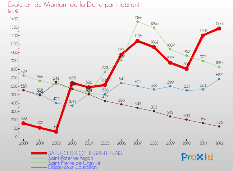 Evolution de la dette par habitant pour la commune de SAINT-CHRISTOPHE-SUR-LE-NAIS et les communes proches de 2000 à 2012 Comparaison de la dette par habitant pour SAINT-CHRISTOPHE-SUR-LE-NAIS et les communes voisines de 2000 à 2012