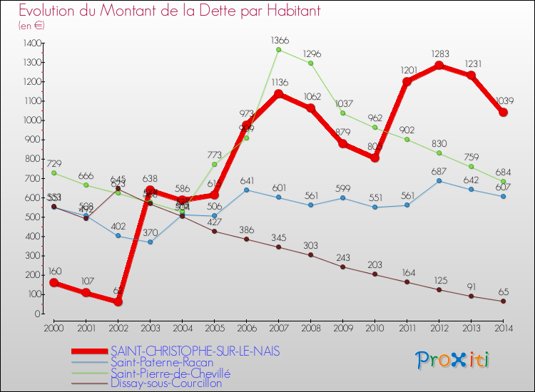 Evolution de la dette par habitant pour la commune de SAINT-CHRISTOPHE-SUR-LE-NAIS et les communes proches de 2000 à 2014 Comparaison de la dette par habitant pour SAINT-CHRISTOPHE-SUR-LE-NAIS et les communes voisines de 2000 à 2014
