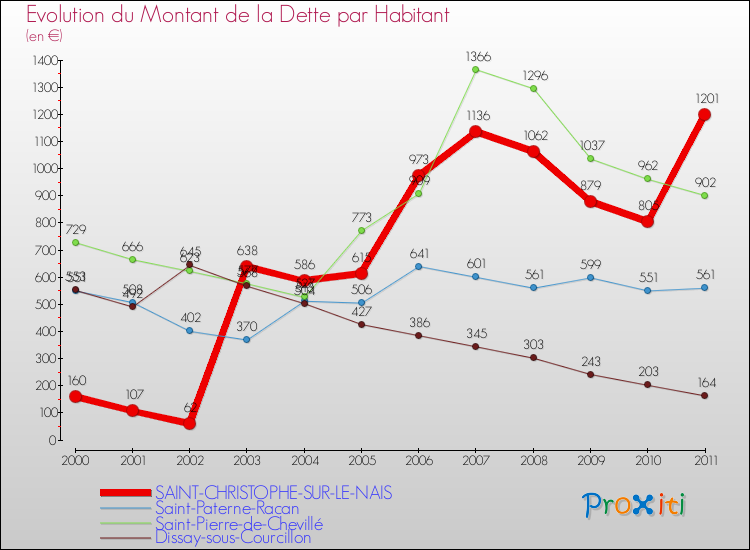 Evolution de la dette par habitant pour la commune de SAINT-CHRISTOPHE-SUR-LE-NAIS et les communes proches Comparaison de la dette par habitant pour SAINT-CHRISTOPHE-SUR-LE-NAIS et les communes voisines