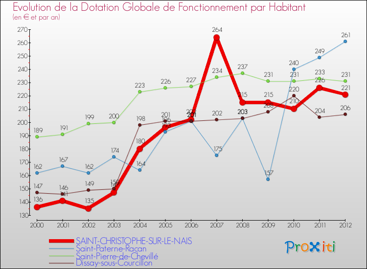 Evolution et montant de la dotation globale de fonctionnement par Habitant pour SAINT-CHRISTOPHE-SUR-LE-NAIS et les communes proches Comparaison des dotations globales de fonctionnement par habitant pour SAINT-CHRISTOPHE-SUR-LE-NAIS et les communes voisines