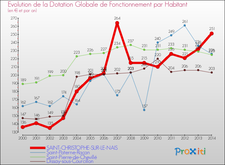 Evolution et montant de la dotation globale de fonctionnement par Habitant pour SAINT-CHRISTOPHE-SUR-LE-NAIS et les communes proches de 2000 à 2014. Comparaison des dotations globales de fonctionnement par habitant pour SAINT-CHRISTOPHE-SUR-LE-NAIS et les communes voisines de 2000 à 2014.