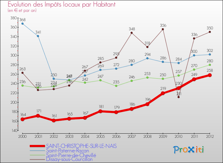 Evolution et montant des impôts locaux par Habitant pour SAINT-CHRISTOPHE-SUR-LE-NAIS et les communes proches Comparaison des impôts locaux par habitant pour SAINT-CHRISTOPHE-SUR-LE-NAIS et les communes voisines