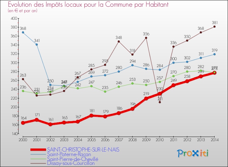 Evolution et montant des impôts locaux par Habitant pour SAINT-CHRISTOPHE-SUR-LE-NAIS et les communes proches de 2000 à 2014 Comparaison des impôts locaux par habitant pour SAINT-CHRISTOPHE-SUR-LE-NAIS et les communes voisines de 2000 à 2014